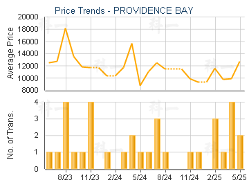 PROVIDENCE BAY                           - Price Trends
