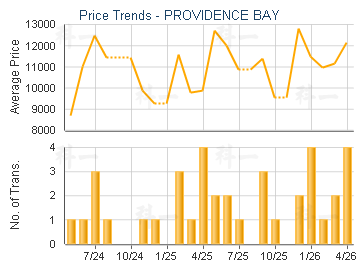 PROVIDENCE BAY                           - Price Trends