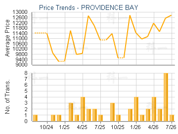 PROVIDENCE BAY                           - Price Trends