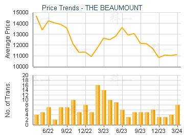 THE BEAUMOUNT                            - Price Trends