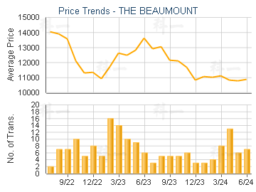 THE BEAUMOUNT                            - Price Trends