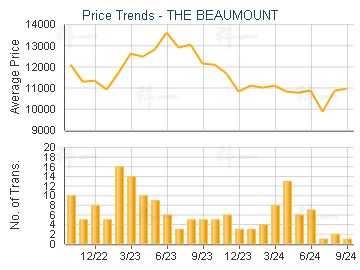 THE BEAUMOUNT                            - Price Trends