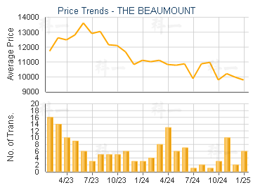 THE BEAUMOUNT                            - Price Trends