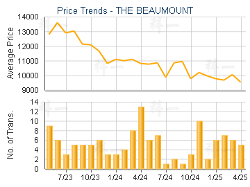THE BEAUMOUNT                            - Price Trends
