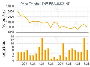 THE BEAUMOUNT                            - Price Trends