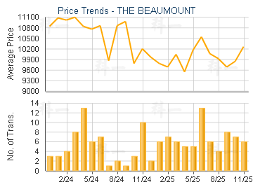 THE BEAUMOUNT                            - Price Trends