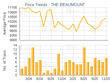 THE BEAUMOUNT                            - Price Trends