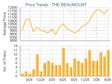 THE BEAUMOUNT                            - Price Trends