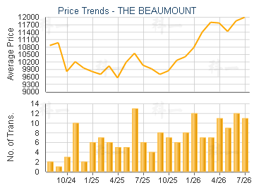 THE BEAUMOUNT                            - Price Trends