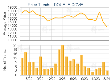 DOUBLE COVE                              - Price Trends