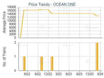 OCEAN ONE - Price Trends