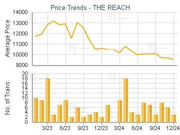 THE REACH                                - Price Trends