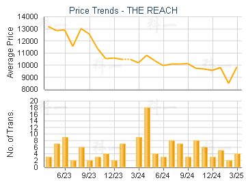 THE REACH                                - Price Trends