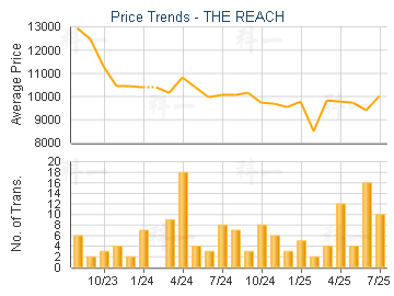 THE REACH                                - Price Trends