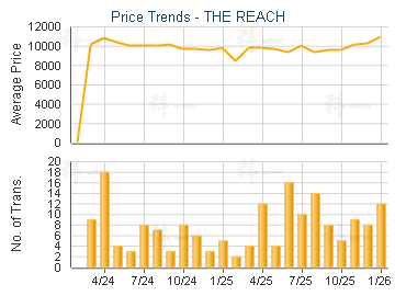 THE REACH                                - Price Trends
