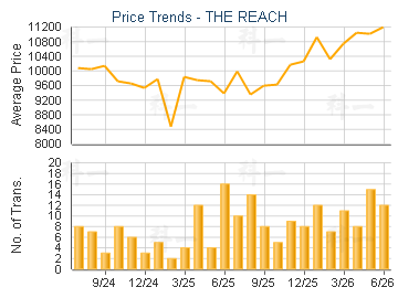 THE REACH                                - Price Trends