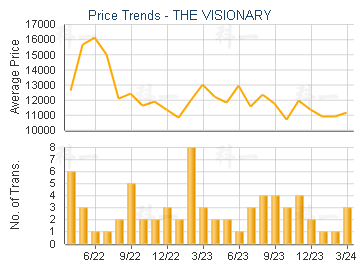 THE VISIONARY                            - Price Trends