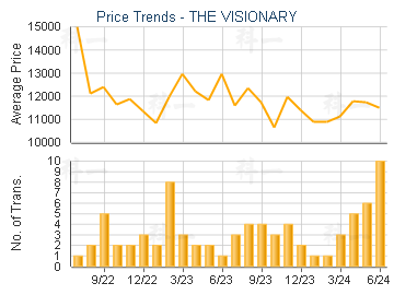 THE VISIONARY                            - Price Trends