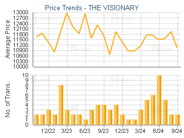 THE VISIONARY                            - Price Trends