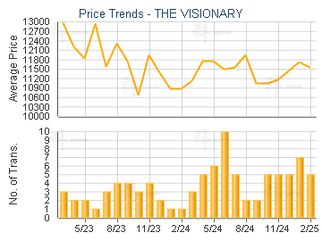 THE VISIONARY                            - Price Trends