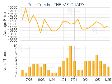 THE VISIONARY                            - Price Trends