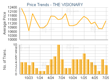THE VISIONARY                            - Price Trends