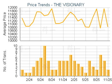 THE VISIONARY                            - Price Trends