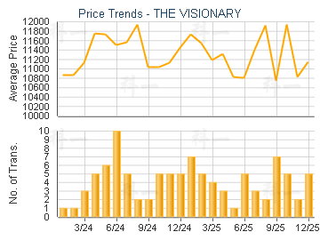 THE VISIONARY                            - Price Trends
