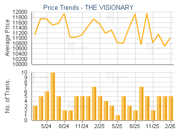 THE VISIONARY                            - Price Trends