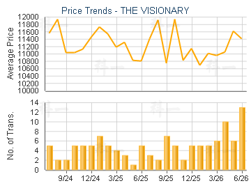 THE VISIONARY                            - Price Trends
