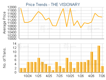 THE VISIONARY                            - Price Trends