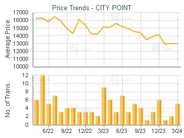 CITY POINT                               - Price Trends