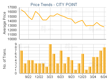 CITY POINT - Price Trends