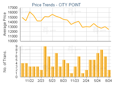 CITY POINT                               - Price Trends