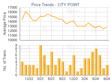 CITY POINT                               - Price Trends