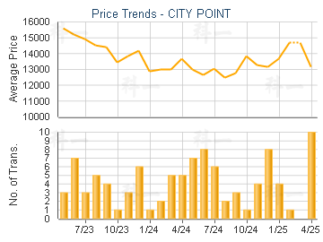 CITY POINT                               - Price Trends