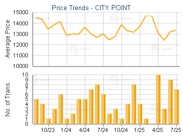 CITY POINT                               - Price Trends