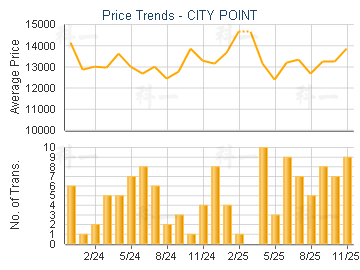 CITY POINT                               - Price Trends