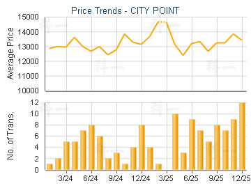 CITY POINT                               - Price Trends