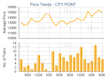 CITY POINT                               - Price Trends
