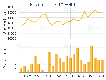 CITY POINT                               - Price Trends