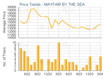 MAYFAIR BY THE SEA                       - Price Trends