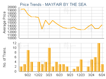 MAYFAIR BY THE SEA                       - Price Trends