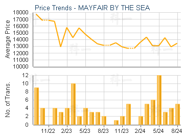 MAYFAIR BY THE SEA                       - Price Trends