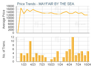 MAYFAIR BY THE SEA                       - Price Trends