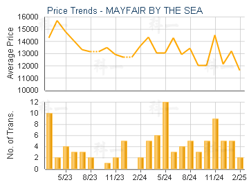 MAYFAIR BY THE SEA                       - Price Trends