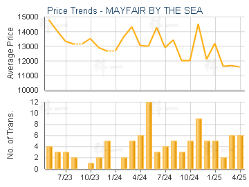 MAYFAIR BY THE SEA                       - Price Trends