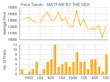 MAYFAIR BY THE SEA                       - Price Trends