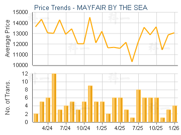 MAYFAIR BY THE SEA                       - Price Trends