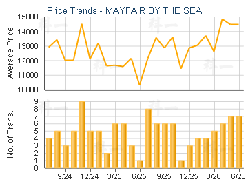 MAYFAIR BY THE SEA                       - Price Trends